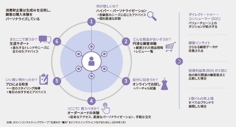 図 顧客の購入体験をパーソナライズしている