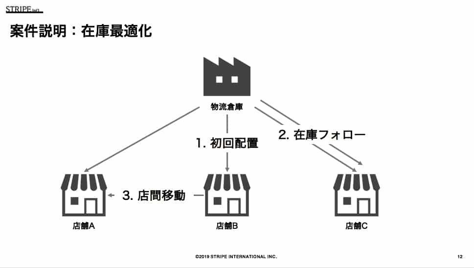案件説明図：在庫最適化
1. 初回配置
2. 在庫フォロー
3. 店間移動