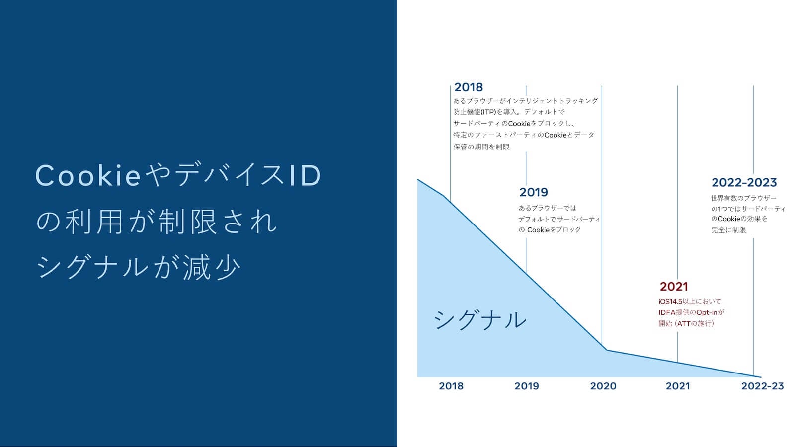 CookieやデバイスIDの利用が制限されシグナルが減少、2018：あるブラウザーがインテリジェントトラッキング防止機能（ITP）を導入。デフォルトでサードパーティのCookieをブロックし、特定のファーストパーティのCookieとデータ保管の期間を制限。2019：あるブラウザーではデフォルトでサードパーティのCookieをブロック。2021：iOS14.5以上においてIDFA提供のopt-inが開始（ATTの施行）。2022–2023：世界有数のブラウザーの1つではサードパーティのCookieの効果を完全に制限。