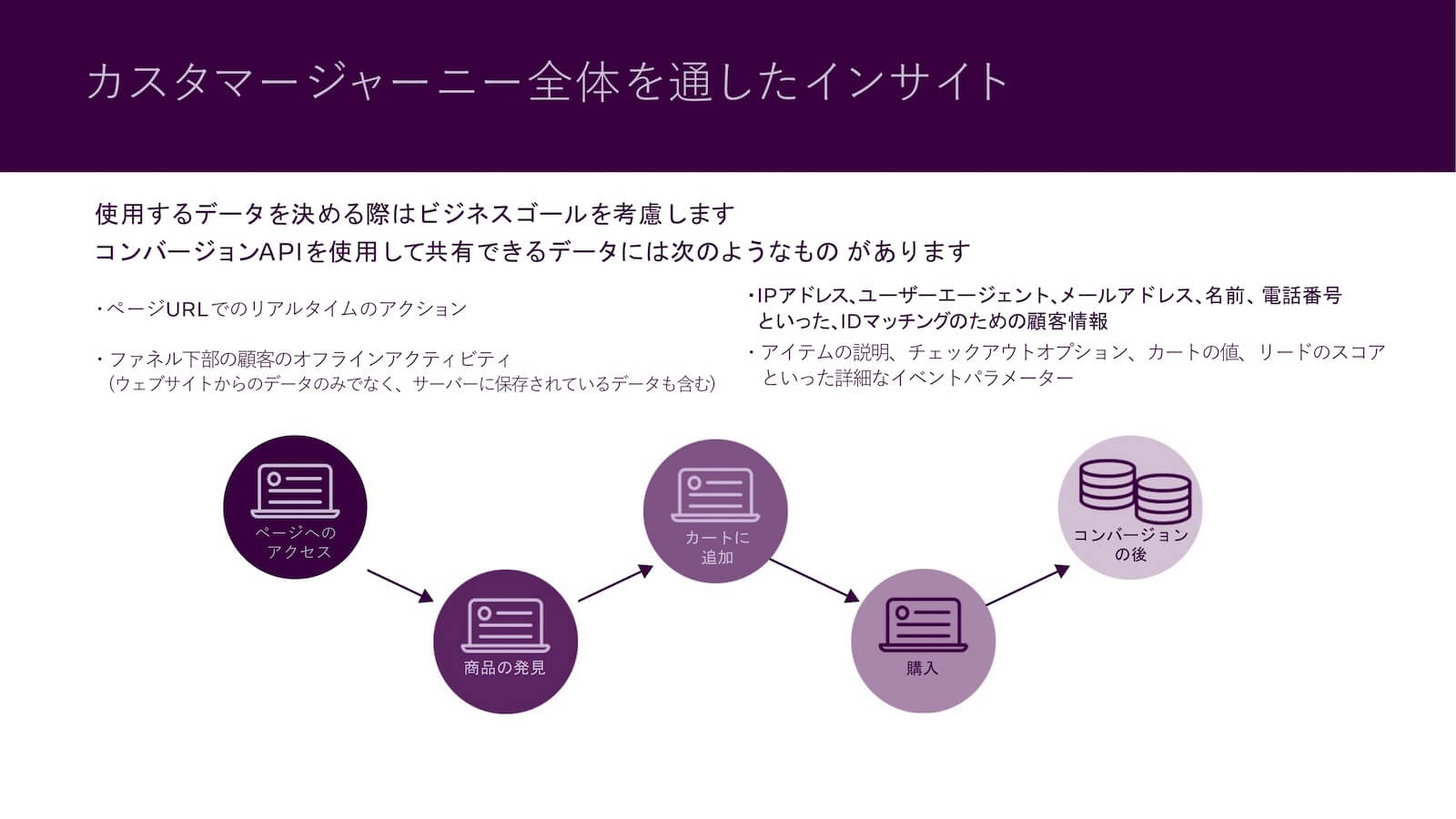カスタマージャーニー全体を通したインサイト：使用するデータを決める際はビジネスゴールを考慮します。コンバージョンAPIを使用して共有できるデータには次のようなものがあります。ページURLでのリアルタイムのアクション、ファネル下部の顧客のオフラインアクティビティ（ウェブサイトからのデータのみでなく、サーバーに保存されているデータも含む）、IPアドレス、ユーザーエージェント、メールアドレス、名前、電話番号といった、IDマッチングのための顧客情報
、アイテムの説明、チェックアウトオプション、カートの値、リードのスコアといった詳細なイベントパラメーター。
フロー図は、ページへのアクセス→商品の発見→カートに追加→購入→コンバージョンの後