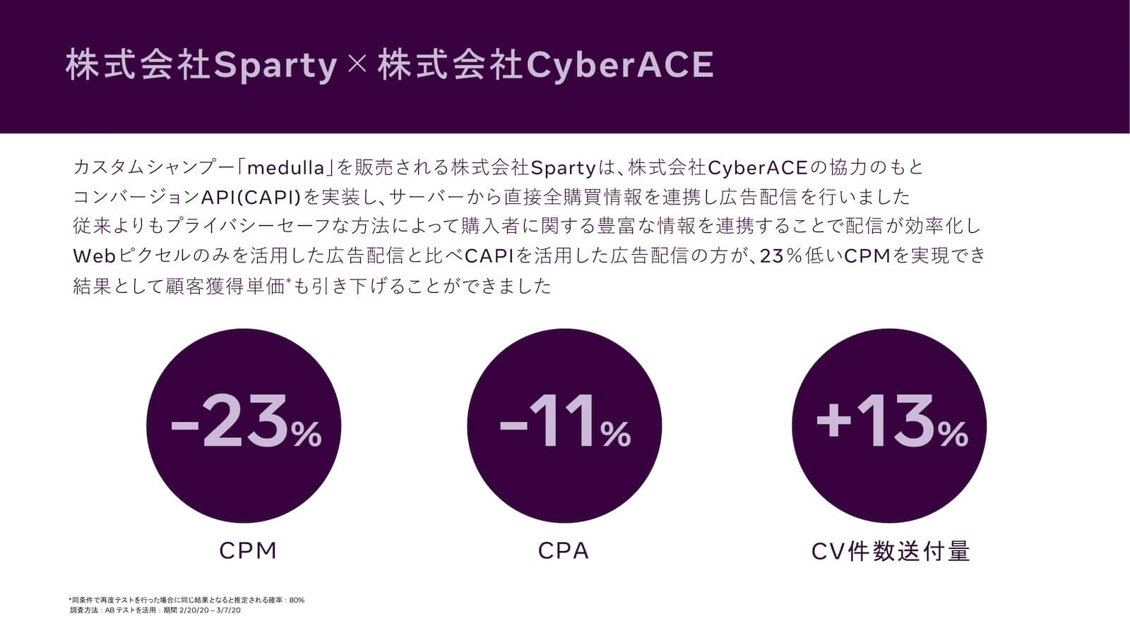 株式会社Sparty×株式会社CyberACE：カスタムシャンプー「medulla」を販売される株式会社Spartyは、株式会社CyberACEの協力のもと、コンバージョンAPI（CAPI）を実装し、サーバーから直接会員情報を連携し広告配信を行いました。従来よりもプライバシーセーフな方法によって購入者に関する豊富な情報を連携することで配信が効率化し、Webピクセルのみを活用した広告配信と比べCAPIを活用した広告配信の方が、23%低いCPMを実現でき、結果として顧客獲得単価*も引き下げることができました。
CPM -23%、CPA -11%、CV件数送付量 +13%。
※同条件で再度テストを行った場合に同じ結果となると推定される確率：80%、調査方法：ABテストを活用：期間 2/20/20 – 3/7/20
