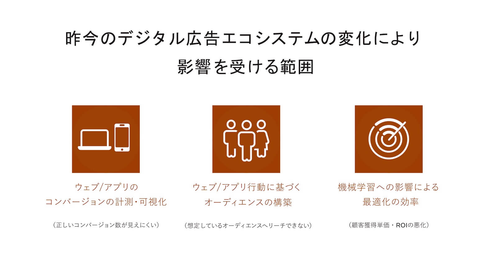 昨今のデジタル広告エコシステムの変化により影響を受ける範囲：ウェブ／アプリのコンバージョンの計測・可視化（正しいコンバージョン数が見えにくい）、ウェブ／アプリ行動に基づく
オーディエンスの構築（想定しているオーディエンスへリーチできない）、機械学習への影響による最適化の効率（顧客獲得単価・ROIの悪化）