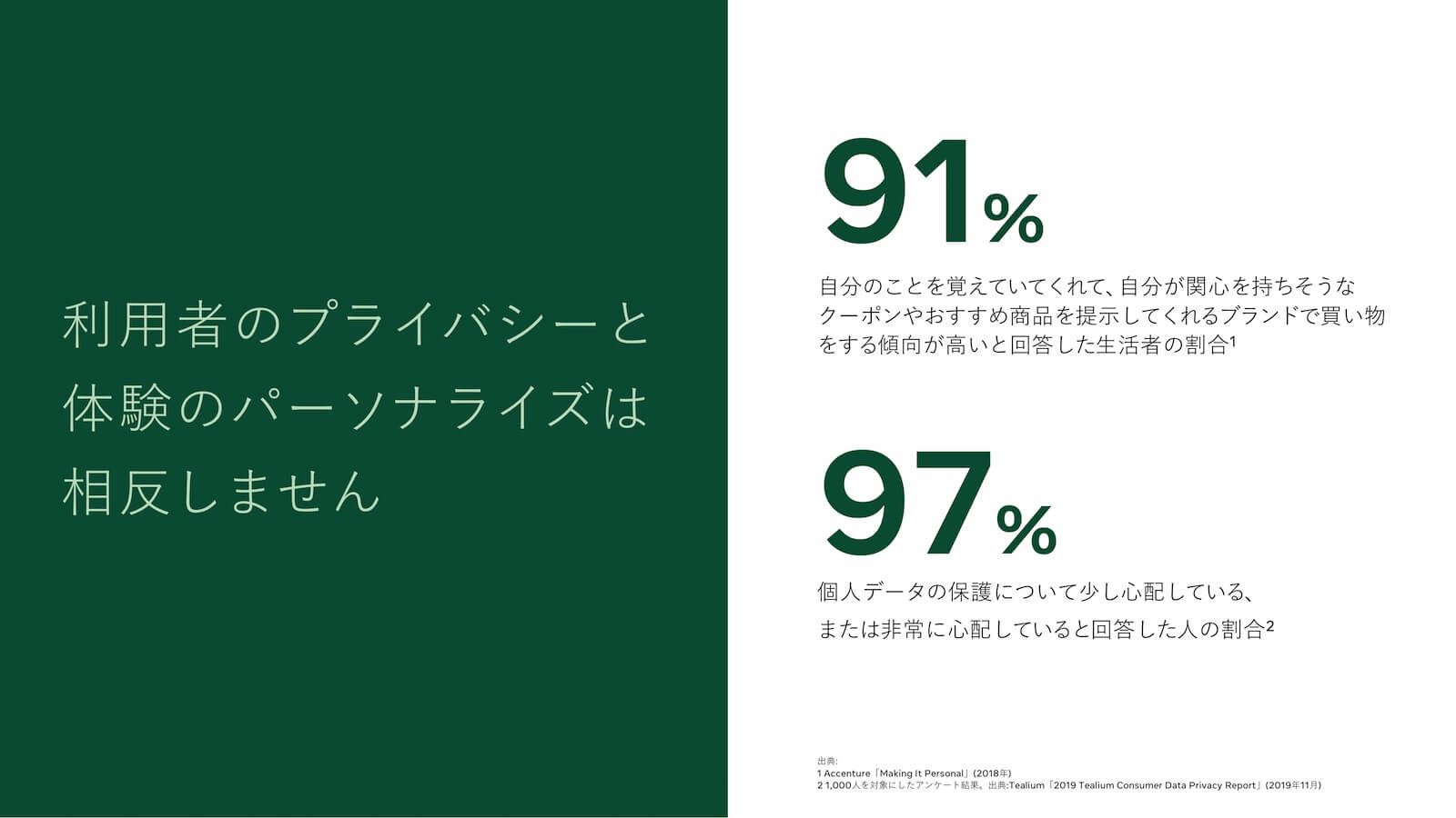 利用者のプライバシーと体験のパーソナライズは相反しない、91%：自分のことを覚えていてくれて、自分が関心を持ちそうなクーポンやおすすめ商品を提示してくれるブランドで買い物をする傾向が高いと答えた生活者の割合¹。97%：個人データの保護について少し心配している、または非常に心配していると回答した人の割合²。
出典：1. Accenture『Making It Personal』（2018年）、2. 千人を対象にしたアンケート結果。Tealium「2019 Tealium Consumer Data Privacy Report」（2019年11月）