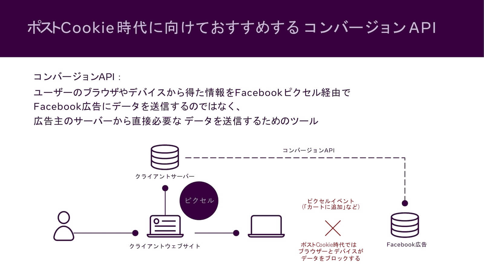 「ポストCookie時代に向けておすすめするコンバージョンAPI」コンバージョンAPI：ユーザーのブラウザやデバイスから得た情報をFacebookピクセル経由でFacebook広告にデータを送信するのではなく、広告主のサーバーから直接必要なデータを送信するためのツール。ユーザー、クライアントウェブサイト、ピクセル、クライアントサーバー、コンバージョンAPI、Facebook広告をつなぐ構造図。ピクセルイベント（「カートに追加」など）は、ポストCookie時代ではブラウザーとデバイスがデータをブロックする。