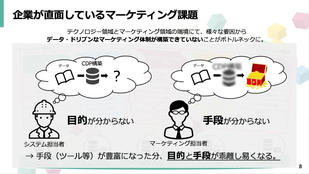 企業が直面しているマーケティング課題説明図：テクノロジー領域とマーケティング領域の端境にて、様々な要因からデータ・ドリブンなマーケティング体制が構築できていないことがボトルネックに。例：システム担当者=目的が分からない。マーケティング担当者=手段が分からない。→手段（ツール等）が豊富になった分、目的と手段が剥離し易くなる。