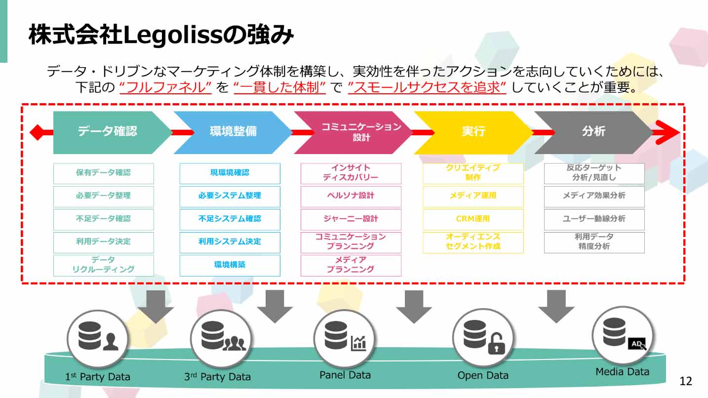 株式会社Legolissの強み説明図：データ・ドリブンなマーケティング体制を構築し、実効性を伴ったアクションを志向していくためには、下記の"フルファネル" "一貫した体制"で"スモールサクセスを追求"していくことが重要。