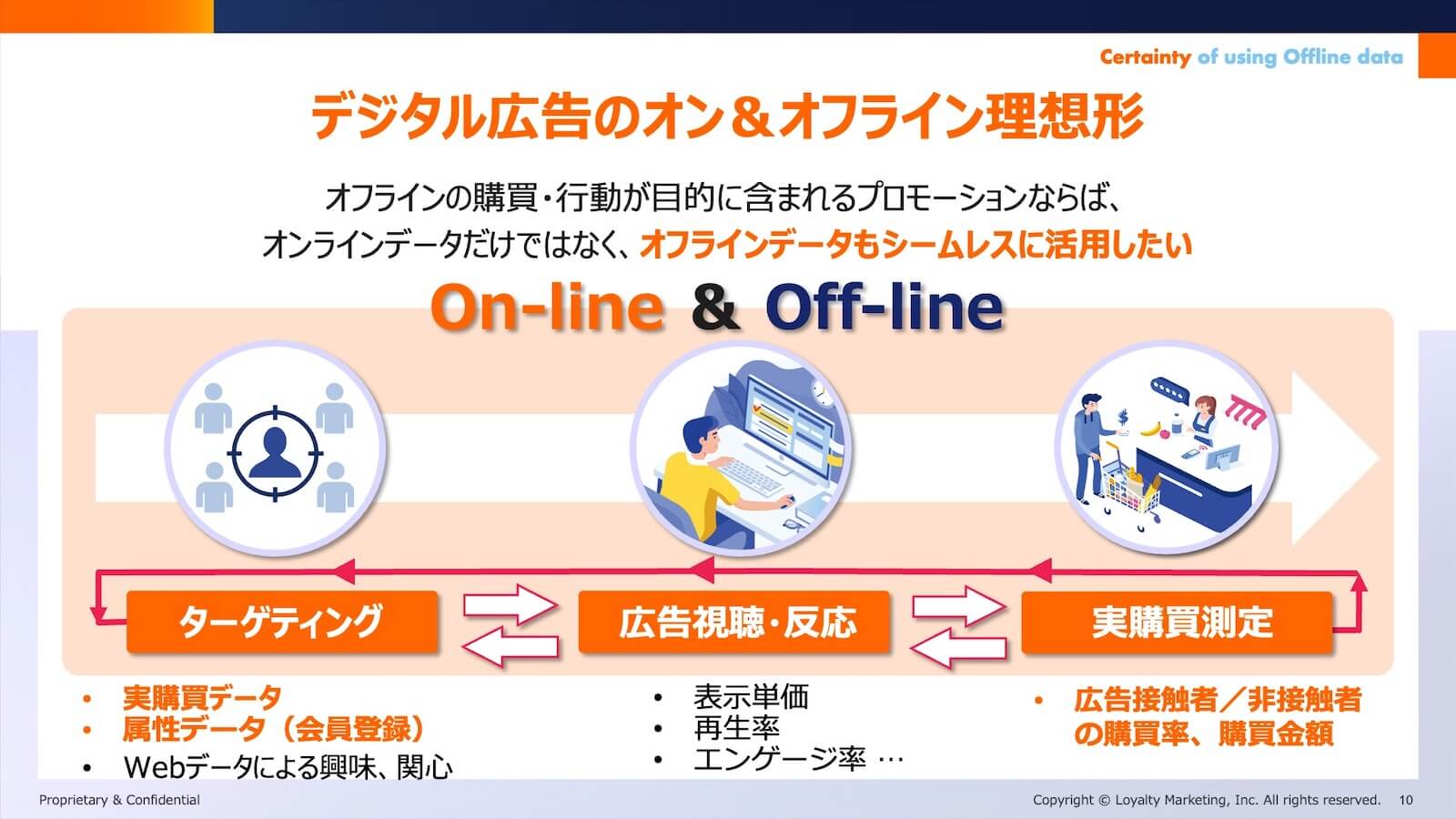 デジタル広告のオン＆オフライン理想形