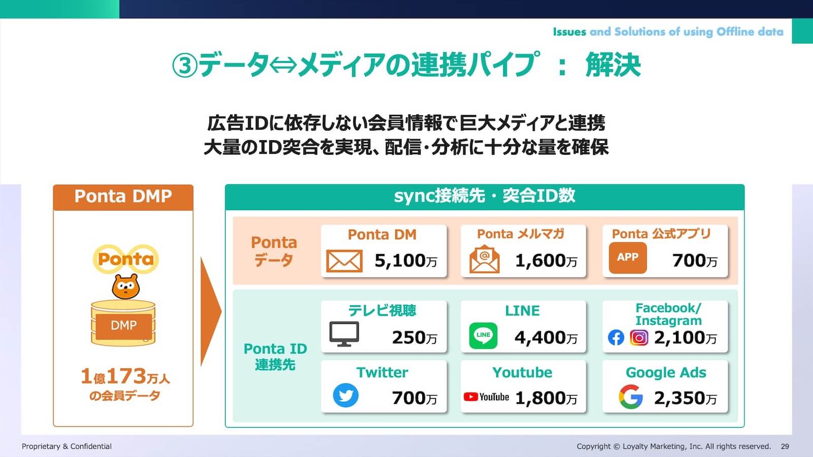 ③データ⇔メディアの連携パイプ：解決