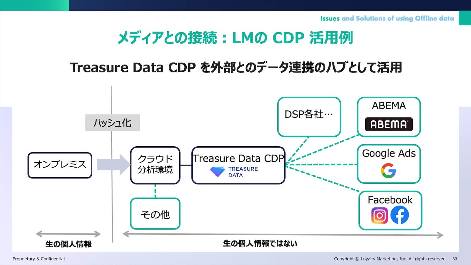 メディアとの接続：LMのCDP活用例