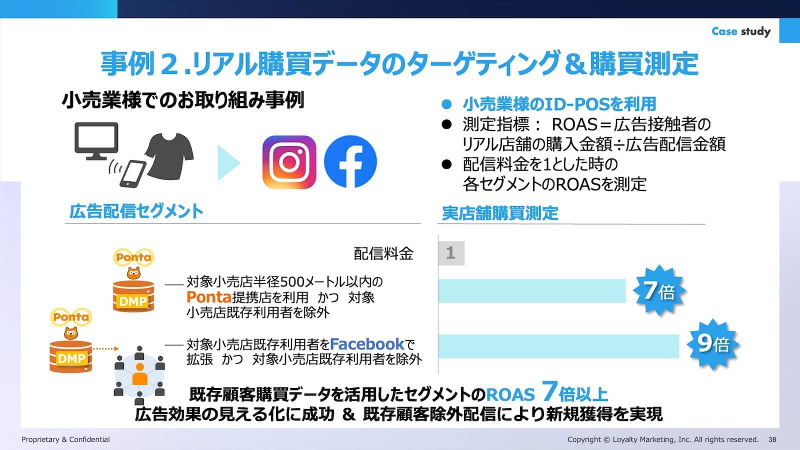 事例2.リアル購買データのターゲティング＆購買測定（小売業様）