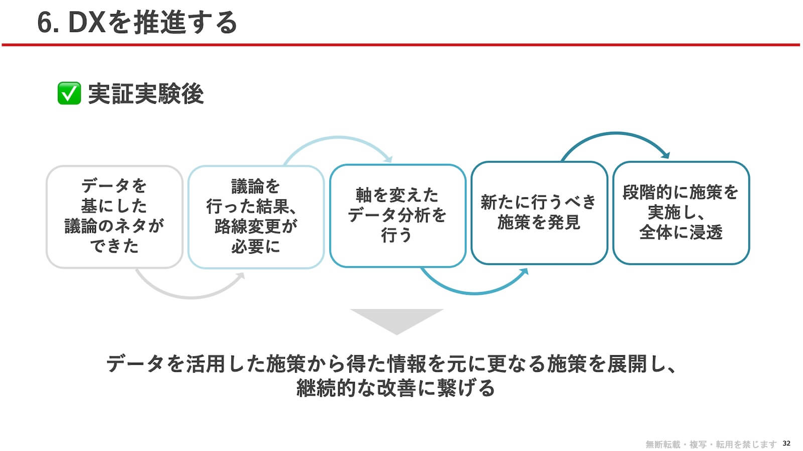 実証実験後：データを基にした議論のネタができた → 議論を行った結果、路線変更が必要に → 軸を変えたデータ分析を行う → 新たに行うべき施策を発見 → 段階的に施策を実施し、全体に浸透。データを活用した施策から得た情報を元に更なる施策を展開し、継続的な改善に繋げる。