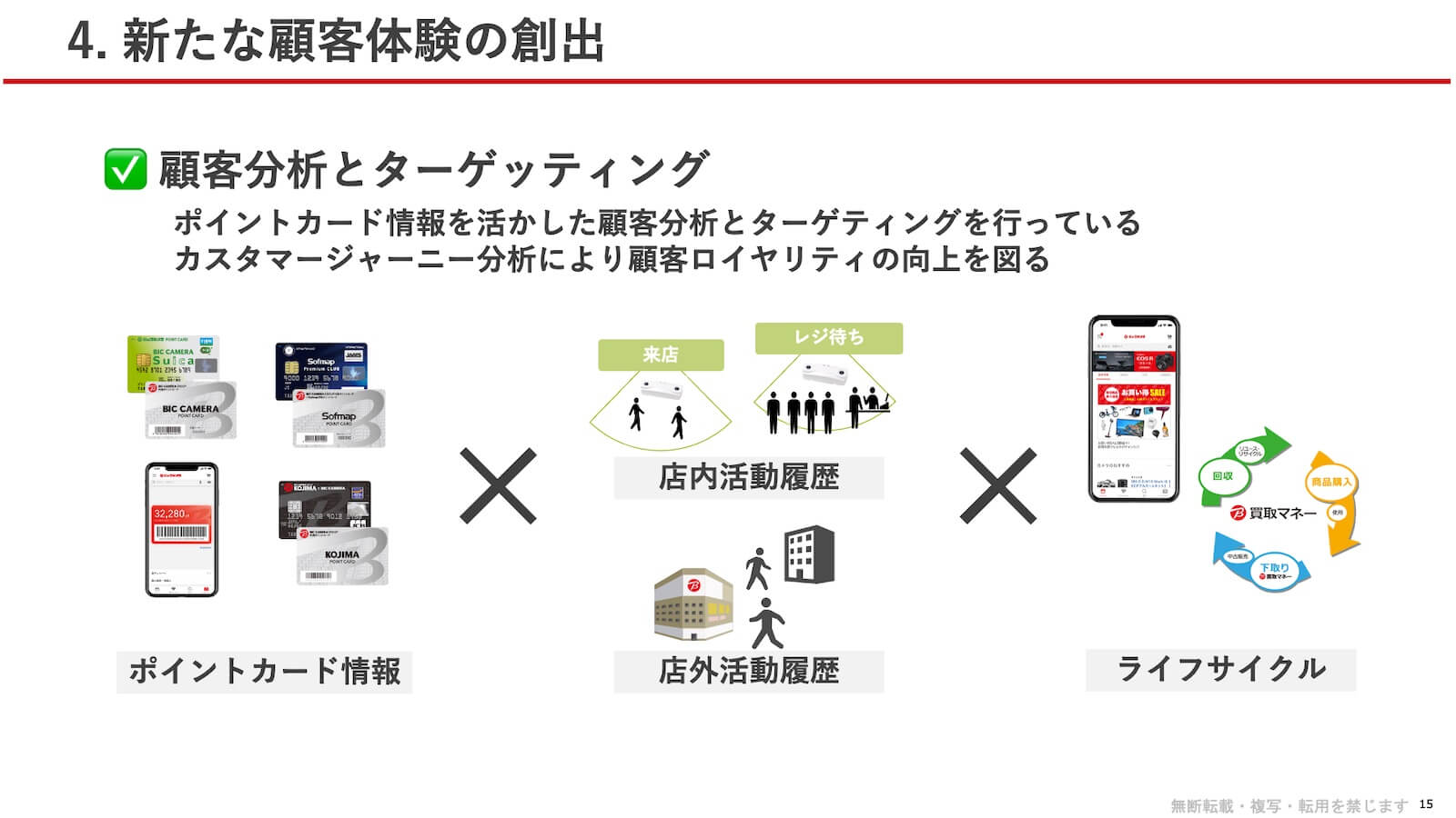 顧客分析とターゲティング：ポイントカード情報（顧客分析とターゲティング）× 店内活動履歴（来店・レジ待ち）・店外活動履歴 × ライフサイクル（スマホ使用による回収・商品購入・下取り）を組み合わせて、カスタマージャーニー分析により全体を把握することで顧客ロイヤリティの向上を図る。