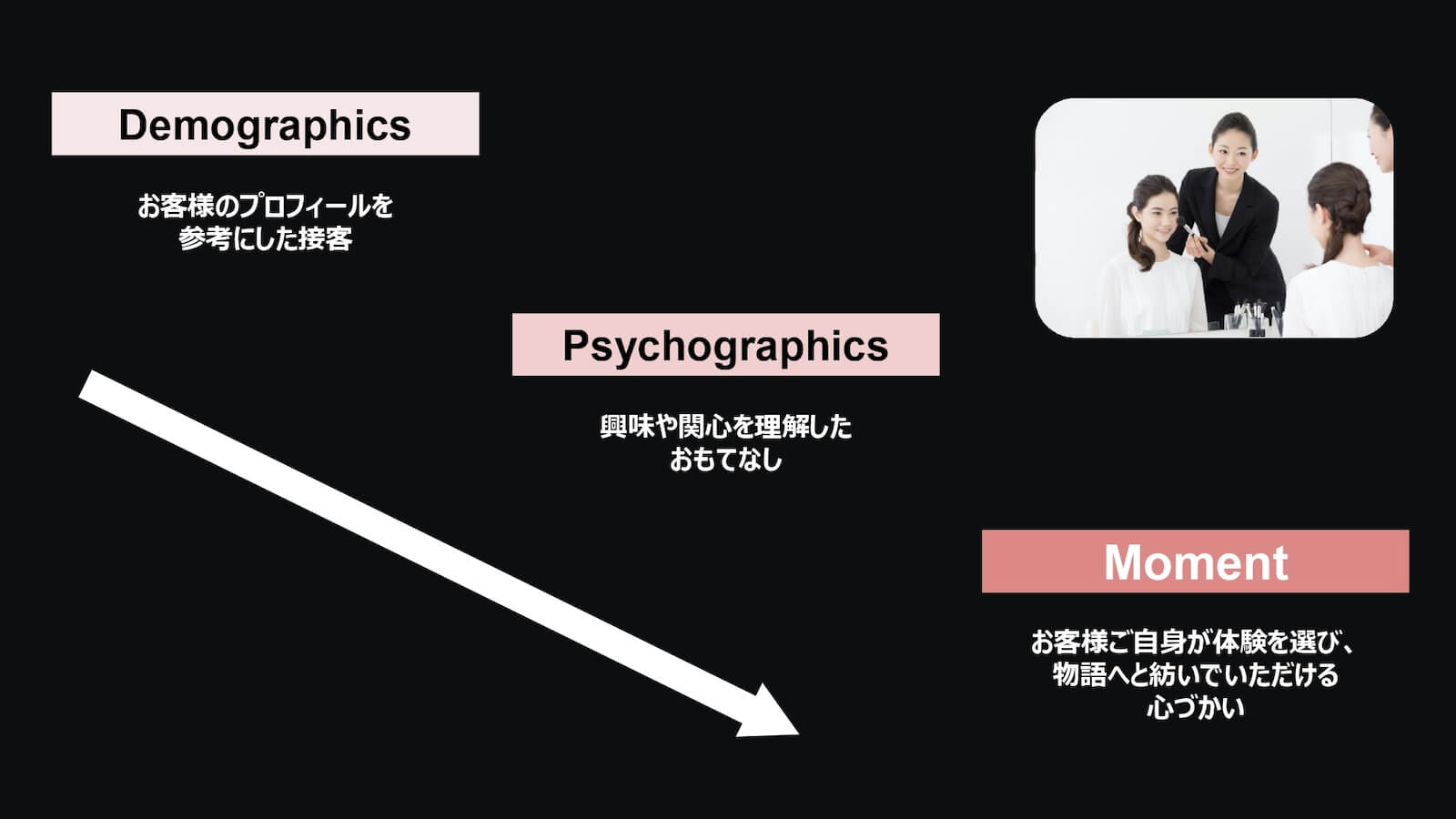 これからの取り組み：Demographics お客様のプロフィールを参考にした接客→Psychographics 興味や関心を理解したおもてなし→Moment お客様ご自身が体験を選び、物語へと紡いでいただける心づかい