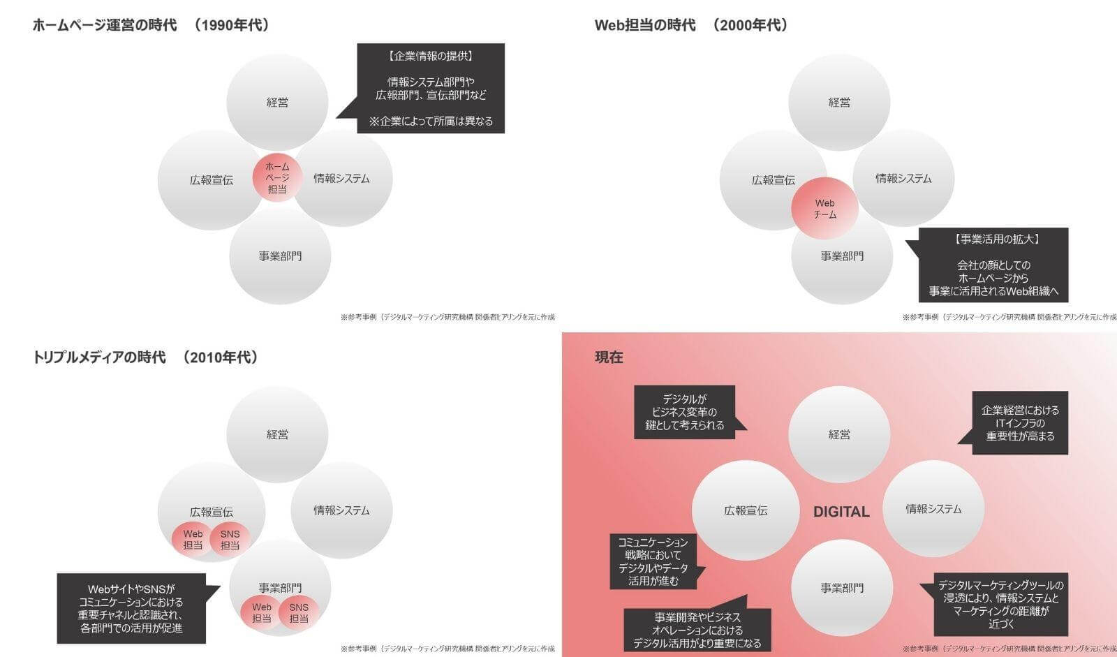 組織とデジタル担当者の役割変遷（MKTG領域）
