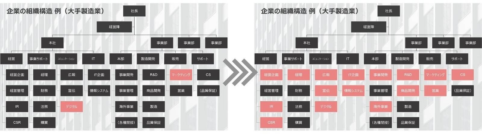 企業の組織構造 例（大手製造業）