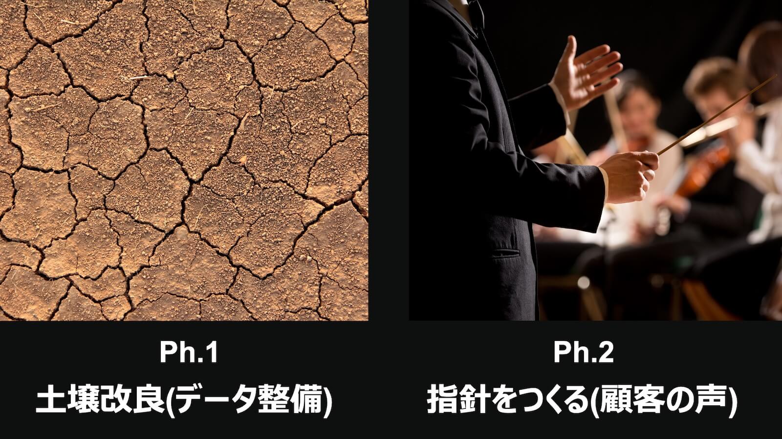 Ph.1 土壌改良（データ整備）とPh.2 指針づくり（顧客の声）