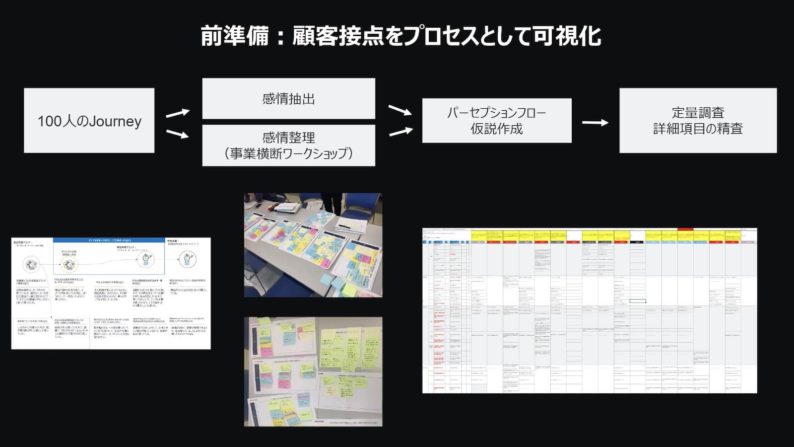 前準備：顧客接点をプロセスとして可視化