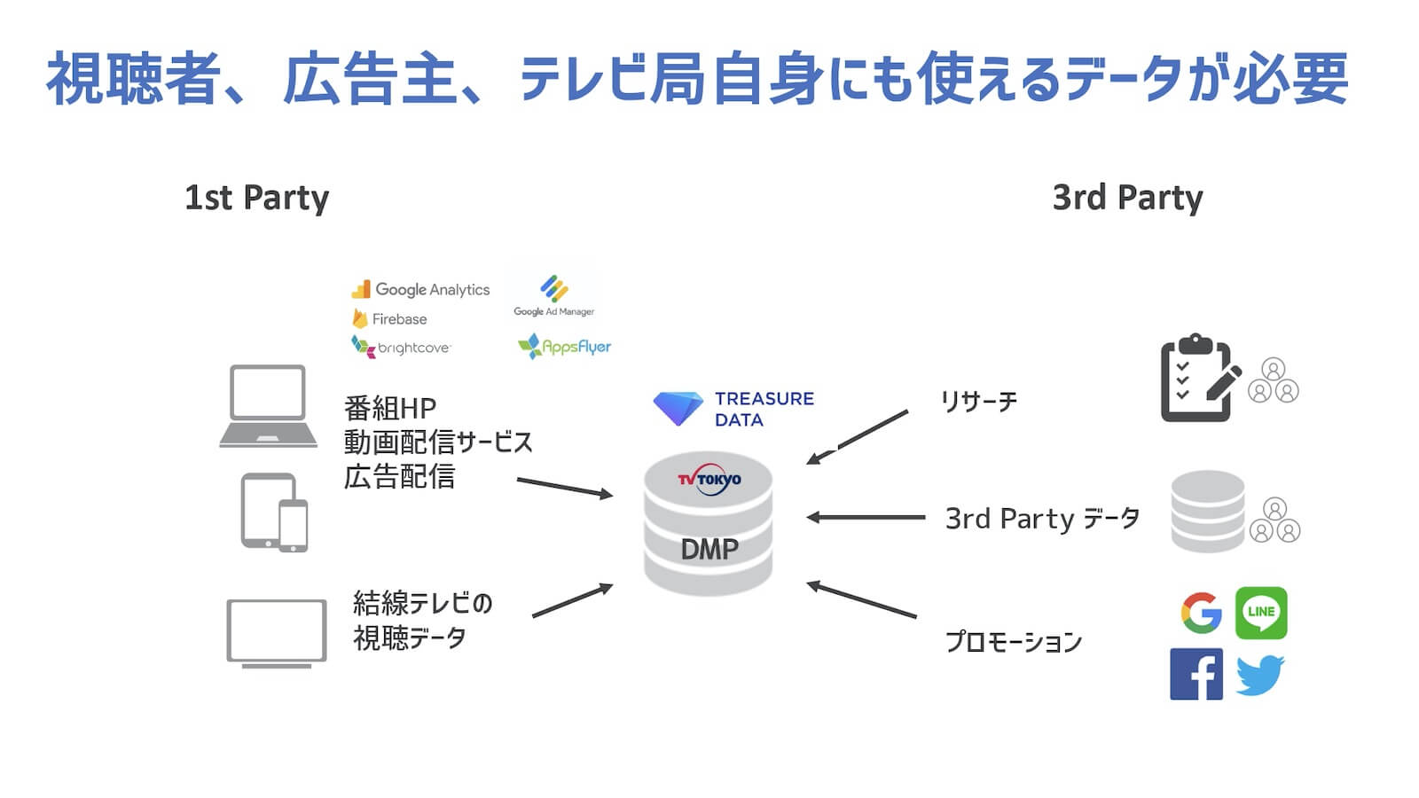 テレビ東京が考えるプライベートDMP（＝CDP）構築図