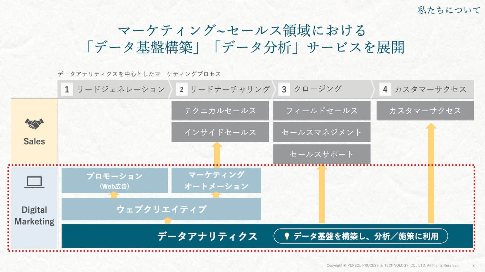 パーソルプロセス＆テクノロジーについて-マーケティング〜セールス領域における「データ基盤構築」「データ分析」サービスを展開