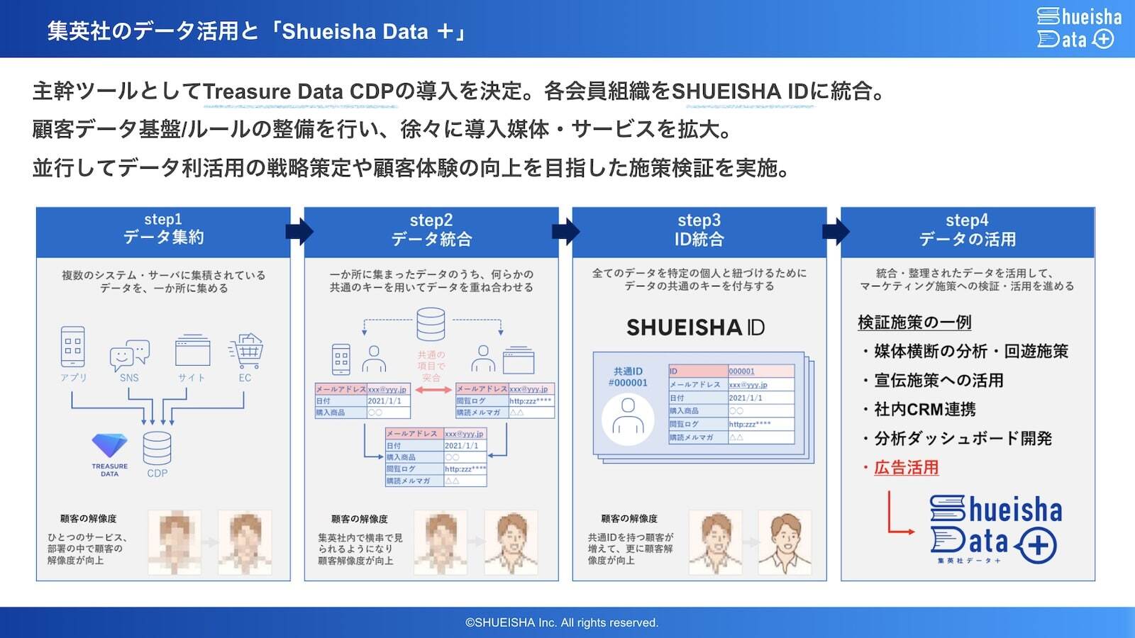 集英社のデータ活用と「Shueisha Data +」主幹ツールとしてTreasure Data CDPの導入を決定。
