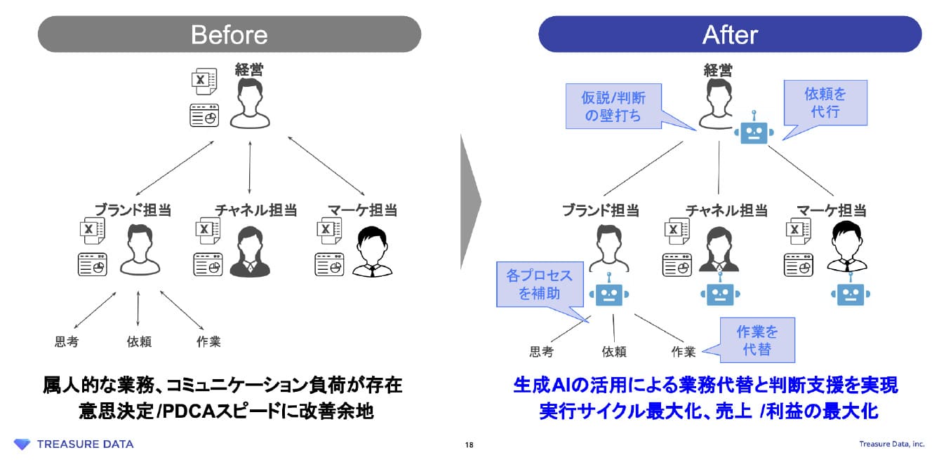 「生成AIの導入・活用：目指すToBe像説明図」
Before：経営、ブランド担当、チャネル担当、マーケ担当、それぞれの思考・依頼・作業は、属人的な業務、コミュニケーション負荷が存在。意思決定／PDCAスピードに改善余地。
After：同じ組織構成の中に、経営は、仮説／判断の壁打ち、依頼の代行をAIによって行う。
ブランド担当、チャネル担当、マーケ担当の各担当者では、Aiによって各プロセスを補助、作業を代替を行う。
生成AIの活用による業務代替と判断支援を実現。実行サイクル最大化、売上／利益の最大化。