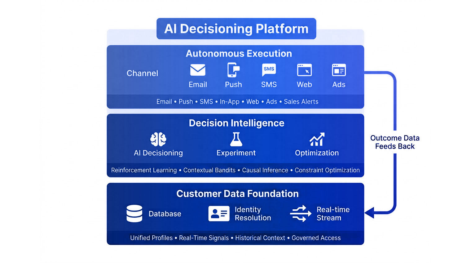 AI Decisioning: Your A/B Tests Are Already Obsolete [2026]