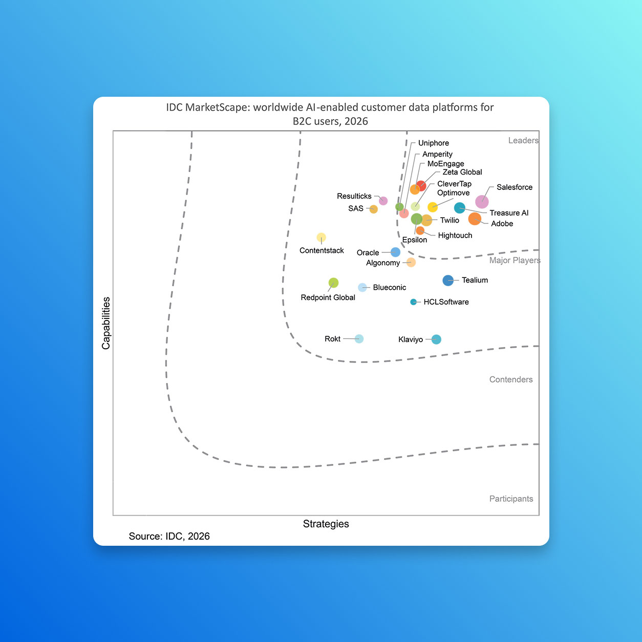 Treasure AI Recognized as a Leader in the IDC MarketScape Worldwide AI-Enabled Customer Data Platforms for B2C Users 2026