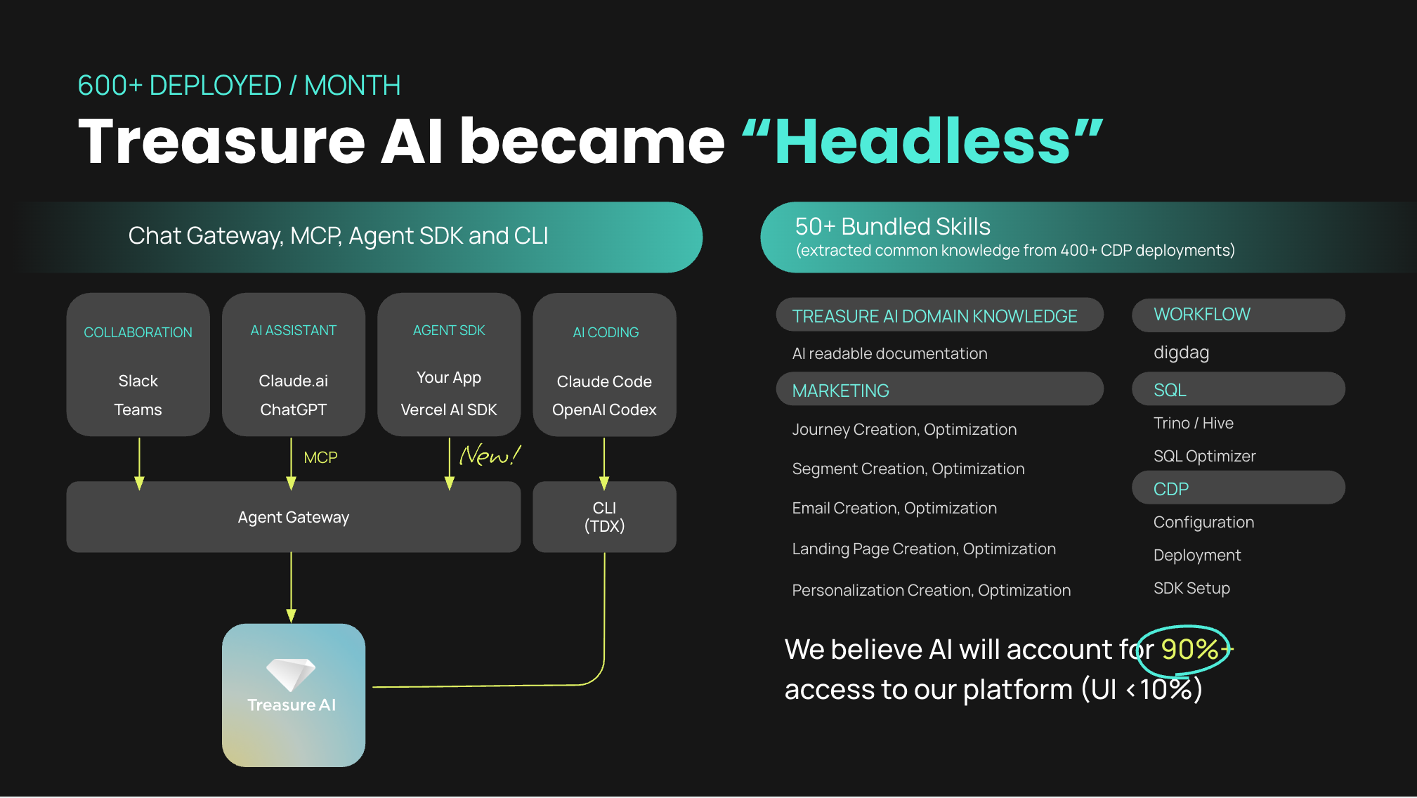 Treasure AI Goes Headless: A CDP Built for AI Agents